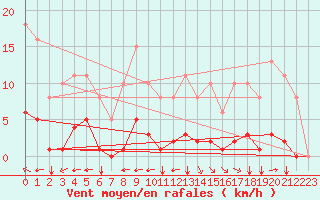 Courbe de la force du vent pour Aizenay (85)