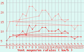 Courbe de la force du vent pour Aigrefeuille d