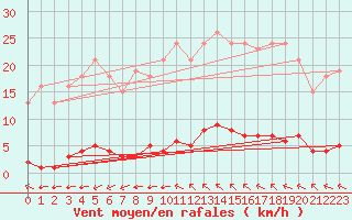 Courbe de la force du vent pour Bziers-Centre (34)