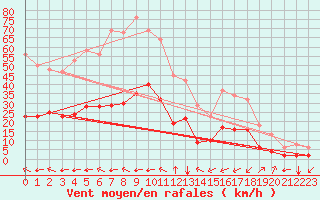 Courbe de la force du vent pour Crest (26)
