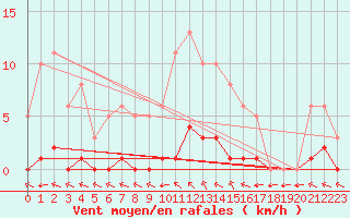 Courbe de la force du vent pour Valence d