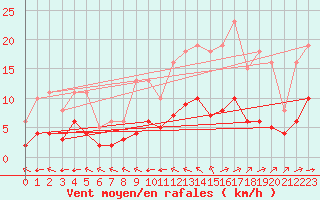 Courbe de la force du vent pour Corsept (44)