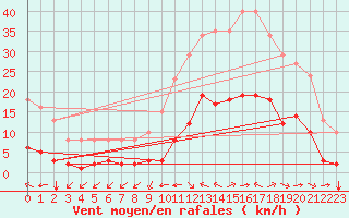 Courbe de la force du vent pour Crest (26)