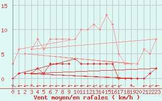 Courbe de la force du vent pour Douzy (08)