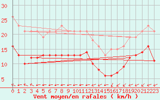 Courbe de la force du vent pour Montroy (17)