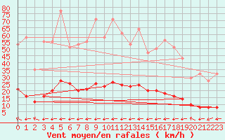 Courbe de la force du vent pour Millau (12)