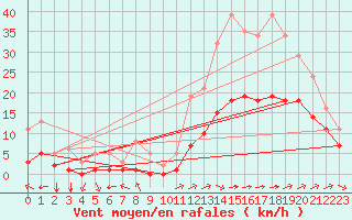 Courbe de la force du vent pour Carrion de Calatrava (Esp)