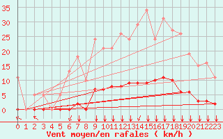 Courbe de la force du vent pour Villefontaine (38)