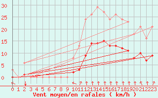 Courbe de la force du vent pour Chailles (41)
