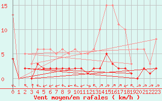 Courbe de la force du vent pour Laqueuille (63)