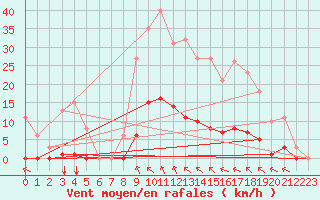 Courbe de la force du vent pour Saint-Amans (48)