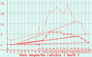 Courbe de la force du vent pour Sandillon (45)