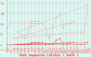 Courbe de la force du vent pour Lagny-sur-Marne (77)