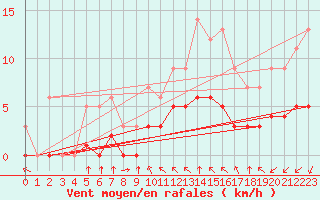 Courbe de la force du vent pour Rmering-ls-Puttelange (57)