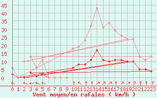 Courbe de la force du vent pour Villefontaine (38)
