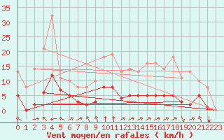 Courbe de la force du vent pour Sgur-le-Chteau (19)