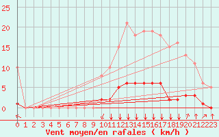 Courbe de la force du vent pour Villefontaine (38)