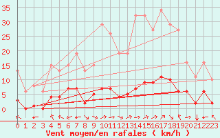 Courbe de la force du vent pour Jan (Esp)