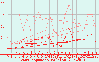 Courbe de la force du vent pour Saint-Sorlin-en-Valloire (26)