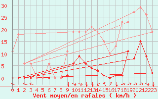 Courbe de la force du vent pour Saint-Amans (48)