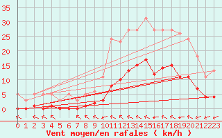 Courbe de la force du vent pour Luc-sur-Orbieu (11)