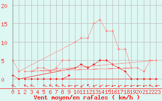 Courbe de la force du vent pour Douzy (08)