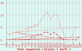 Courbe de la force du vent pour Douzy (08)