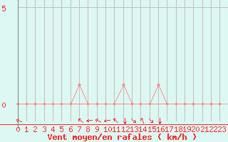 Courbe de la force du vent pour Douzy (08)