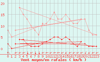 Courbe de la force du vent pour Amur (79)