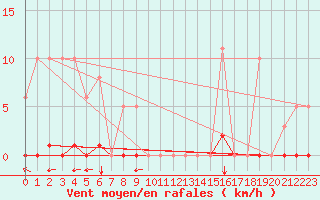 Courbe de la force du vent pour Saint-Vran (05)