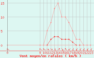 Courbe de la force du vent pour San Chierlo (It)