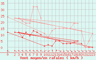 Courbe de la force du vent pour Isle-sur-la-Sorgue (84)