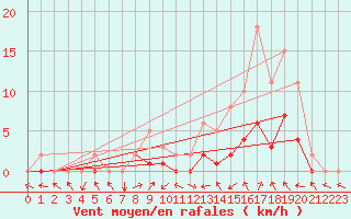 Courbe de la force du vent pour Manlleu (Esp)