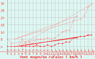 Courbe de la force du vent pour Amiens - Dury (80)