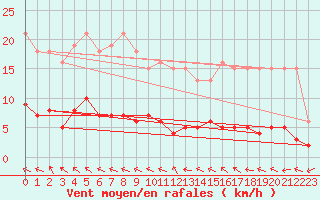 Courbe de la force du vent pour Valleroy (54)