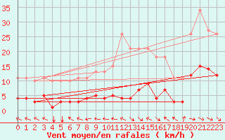 Courbe de la force du vent pour Bordes (64)