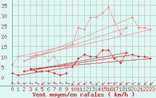 Courbe de la force du vent pour Six-Fours (83)