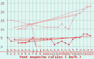 Courbe de la force du vent pour Douzens (11)