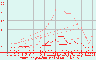 Courbe de la force du vent pour Le Mesnil-Esnard (76)