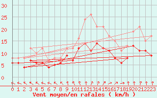 Courbe de la force du vent pour Ernage (Be)