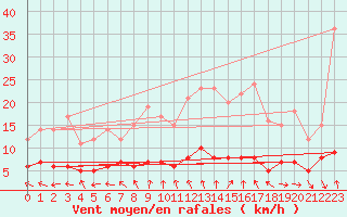 Courbe de la force du vent pour Rochehaut (Be)