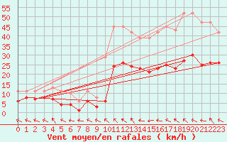 Courbe de la force du vent pour Mazres Le Massuet (09)