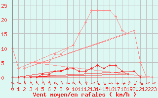 Courbe de la force du vent pour Les Pennes-Mirabeau (13)