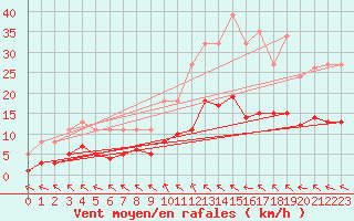 Courbe de la force du vent pour Bannay (18)