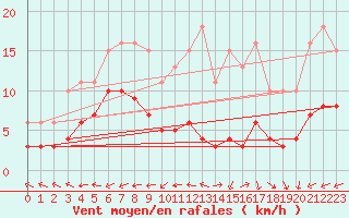 Courbe de la force du vent pour Lemberg (57)