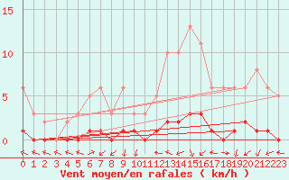 Courbe de la force du vent pour Sermange-Erzange (57)