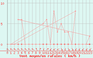 Courbe de la force du vent pour Herbault (41)
