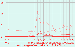 Courbe de la force du vent pour San Chierlo (It)