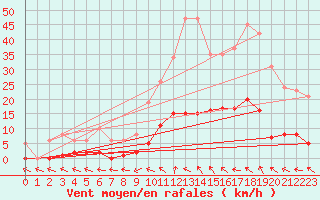 Courbe de la force du vent pour Anglars St-Flix(12)