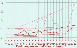 Courbe de la force du vent pour Pirou (50)